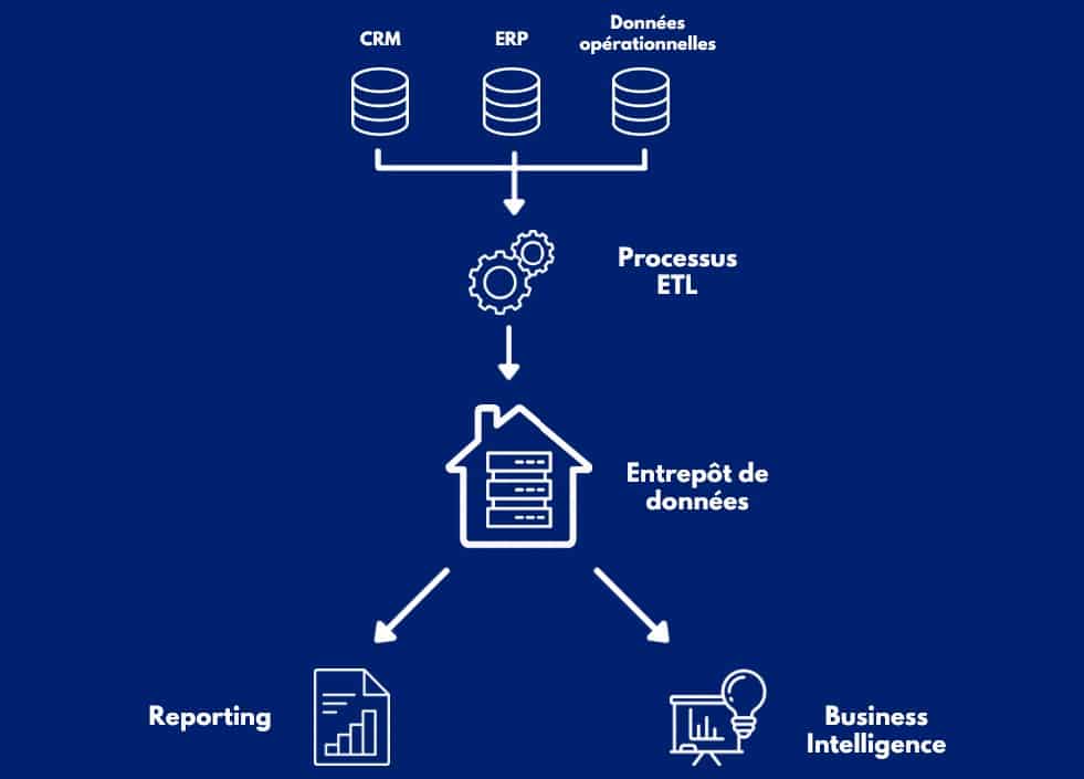6103c69e20e59b00ad5c10d4_Datawarehouse