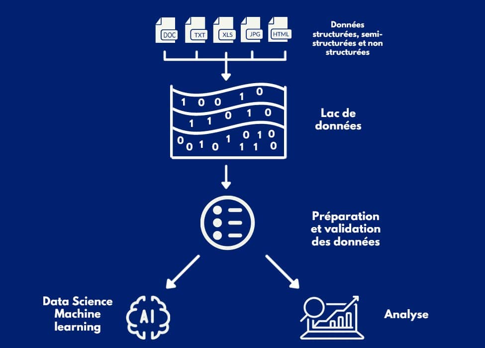 6103c6a0ca85a452a226c895_Datalake