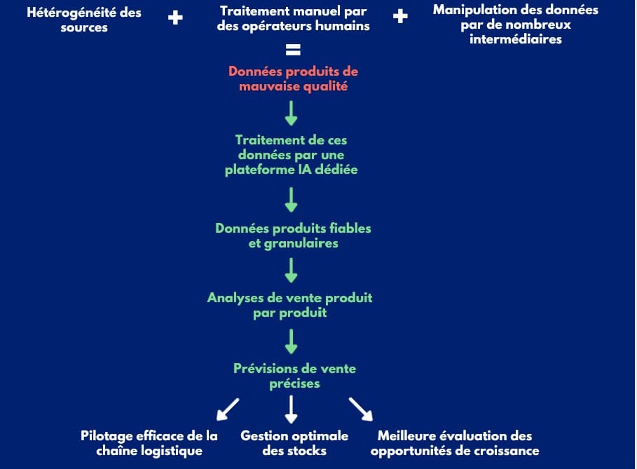613233bd7f0f77696d527f39_Bonne_qualite_donnees_previsions_de_vente