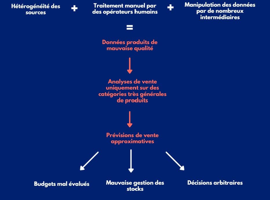 613233be717923457b73e17a_Mauvaise_qualite_donnees_previsions_de_vente