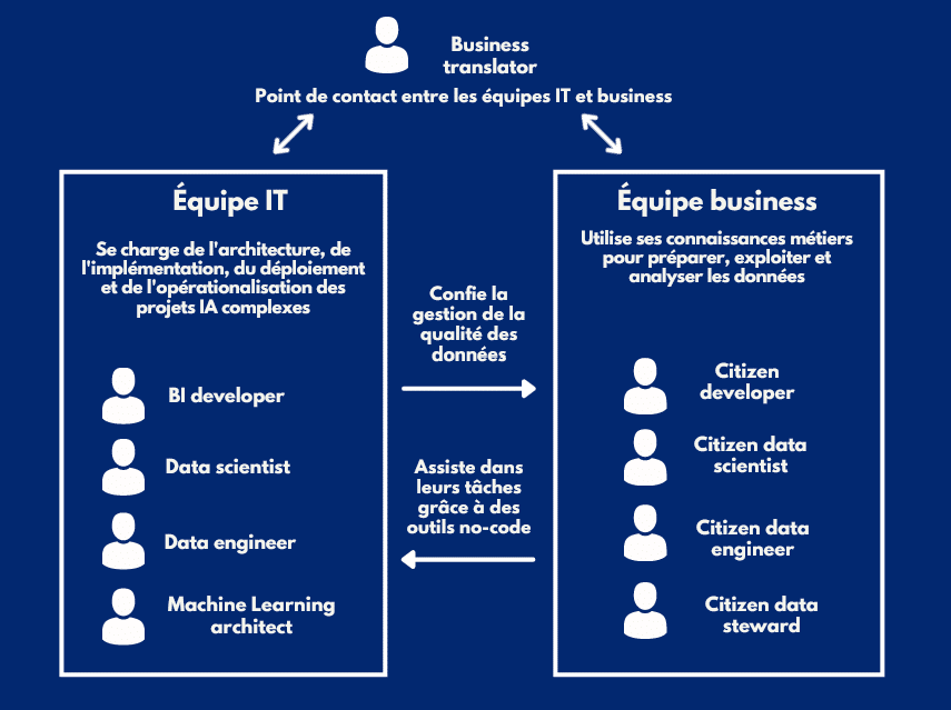 6143a5bdf9cae974756e0a49_collaboration_experts_metiers_IT_qualite_donnees