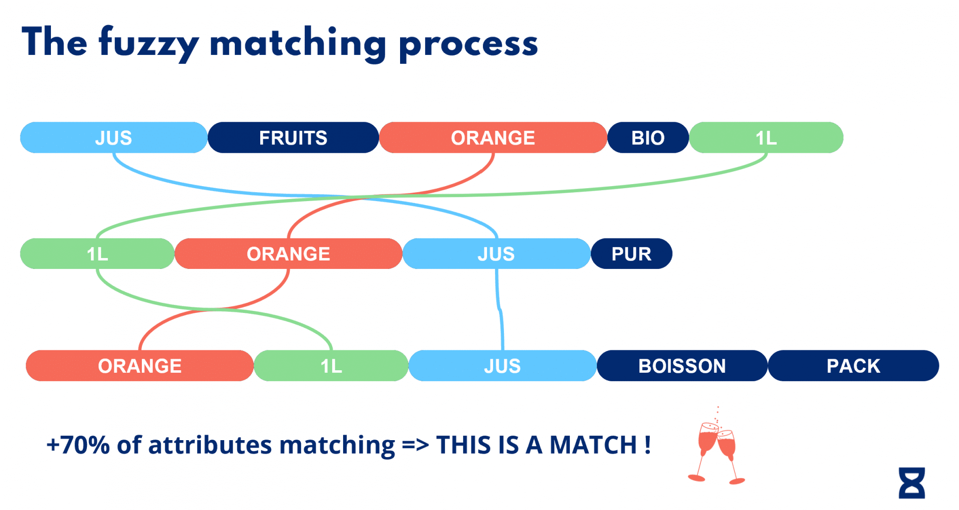 61c44c51afdb720ebec09683_Fuzzy_matching