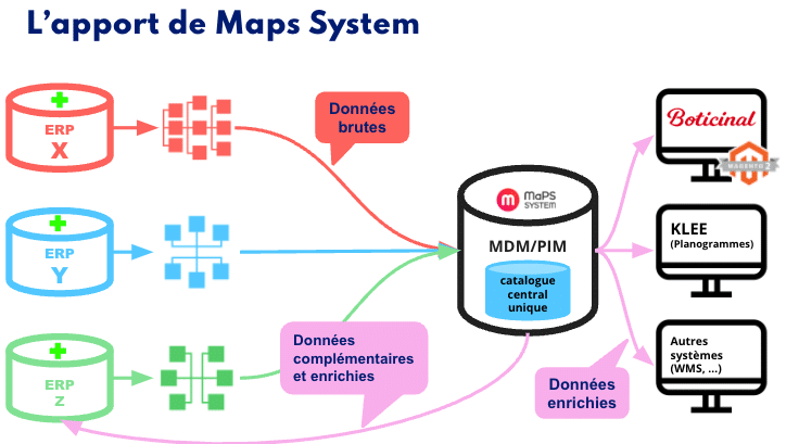 Structuration de données : l'apport d'un MDM/PIM
