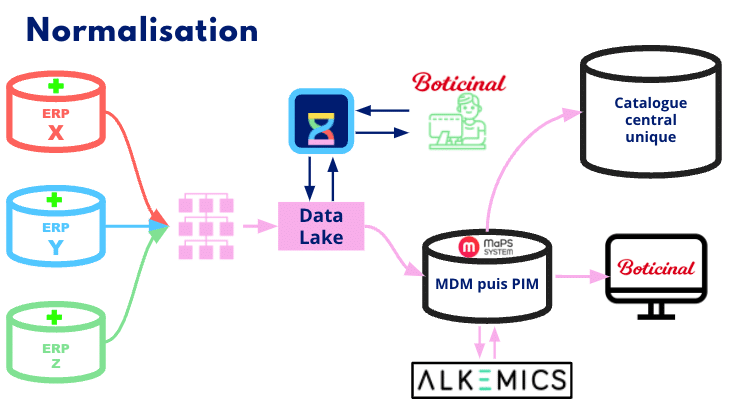 Normaliser des données pour simplifier l'action d'un MDM/PIM