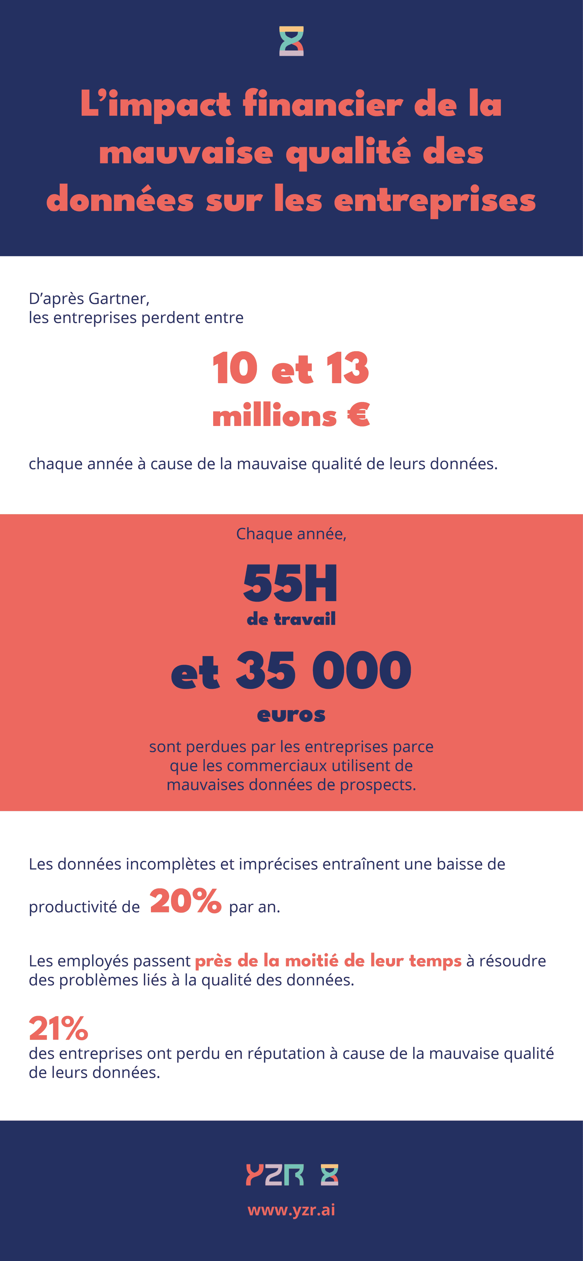 Infographie - impact financier de la mauvaise qualité des données